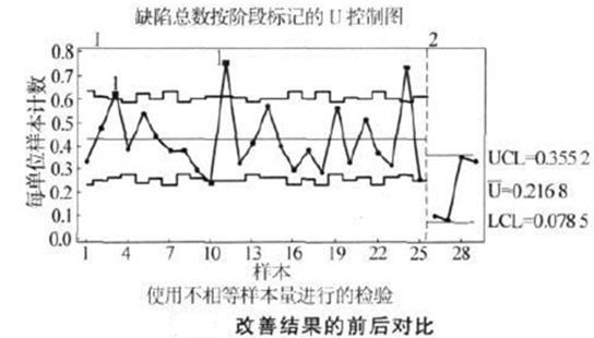 改善結(jié)果前后對比 改善結(jié)果前后對比