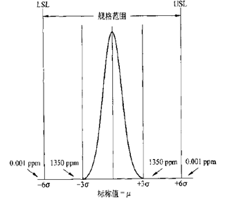 西格瑪水平和對應的合格率 傳統質量模型與六西格瑪的區別