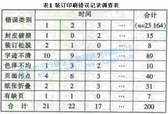 六西格瑪工具 尋找質量問題的直觀工具3—排列圖