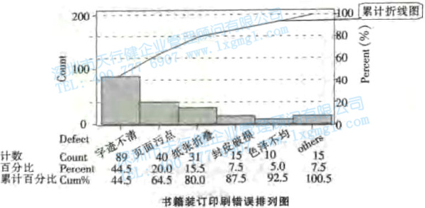 六西格瑪工具 尋找質量問題的直觀工具3—排列圖