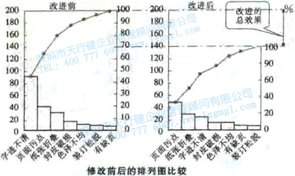 六西格瑪工具 尋找質量問題的直觀工具3—排列圖