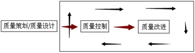 傳統基于質量改進工作模式 企業為什么要實施六西格瑪設計?