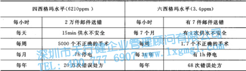 六西格瑪管理 六西格瑪管理的核心特征及統(tǒng)計含義
