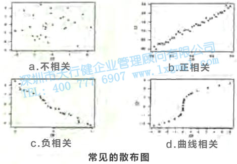 六西格瑪工具 尋找質量問題的直觀工具5—趨勢圖和散布圖