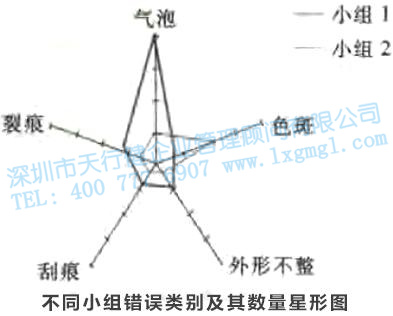 1426037578121548.jpg 尋找質量問題的直觀工具6—圓形圖和雷達圖