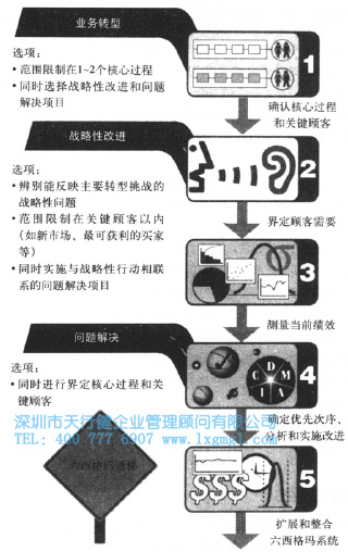六西格瑪路徑圖如何評估企業(yè)的優(yōu)勢與劣勢