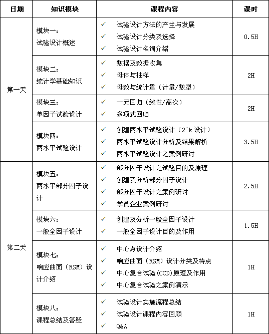 試驗設(shè)計（DOE）經(jīng)典課程培訓(xùn)大綱