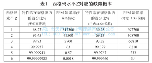 西格瑪水平Z對應的缺陷概率 西格瑪水平Z對應的缺陷概率