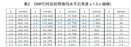 DPMO對應的西格瑪水平Z DPMO對應的西格瑪水平Z