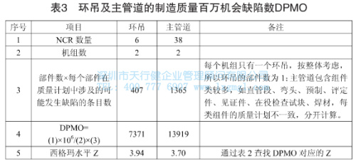 環吊及主管道的制造質量百萬機會缺陷數DPMO 環吊及主管道的制造質量百萬機會缺陷數DPMO