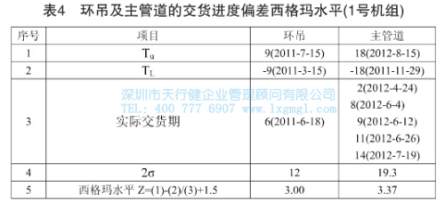 環吊及主管道的交貨進度偏差西格瑪水平 環吊及主管道的交貨進度偏差西格瑪水平