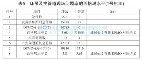 環吊及主管道現場問題概率的西格瑪水平 環吊及主管道現場問題概率的西格瑪水平