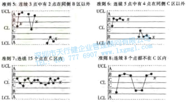 常規控制圖判異準則 控制圖的診斷準則
