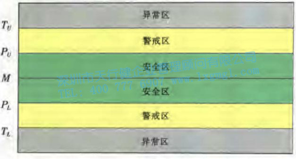 預(yù)控圖 預(yù)先控制圖的介紹與使用