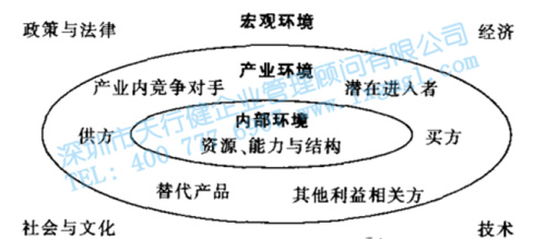 環境分析的主要方面和因素 六西格瑪管理企業戰略的制定