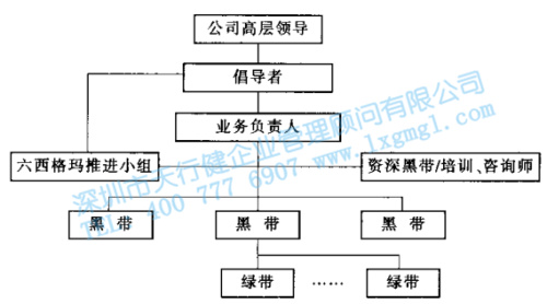 六西格瑪管理組織結構示意圖 六西格瑪管理的組織結構