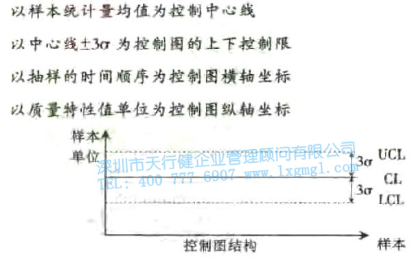 常規(guī)控制圖的特點(diǎn)