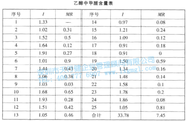 乙醉中甲醛含量表 單值—移動極差控制圖