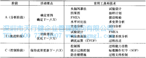 1427422568711647.jpg 六西格瑪改進的模式-DMAIC