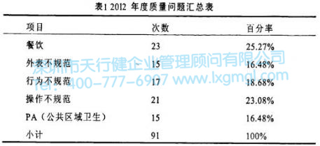 2012年度質量問題匯總表 2012年度質量問題匯總表