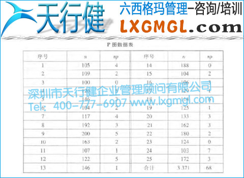 P圖數據表 不合格品率控制圖