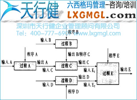 過程網(wǎng)絡(luò)示意圖 六西格瑪管理的過程鏈和過程網(wǎng)絡(luò)
