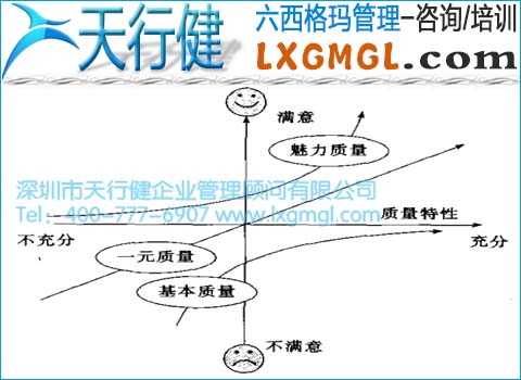 1427867896473785.jpg 六西格瑪管理與卡諾(Kano)質重模型