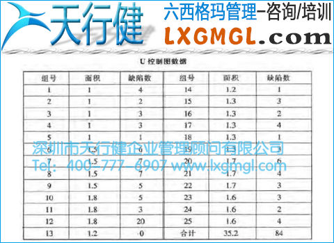 U控制圖數據表 單位缺陷數控制圖