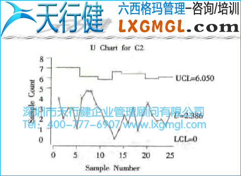 U控制圖 單位缺陷數控制圖