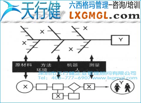 1428544153574364.jpg 六西格瑪管理中根本原因分析環的切入點