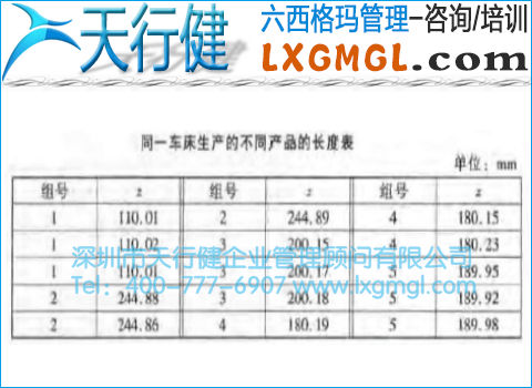 同一車床生產的不同產品的長度表 小批量控制圖(Z-MR圖)