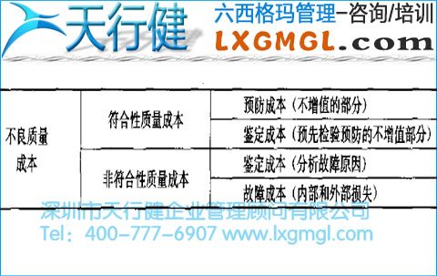質(zhì)量成本的分析 符合性成本、非符合性成本與不良質(zhì)量成本的分析