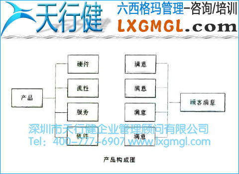 產品構成圖 6σ管理從過程開始