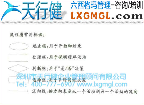 流程圖常用標識 6σ管理從過程開始
