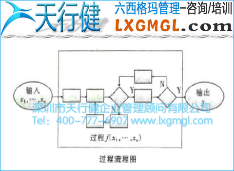 過程流程圖 6σ管理從過程開始