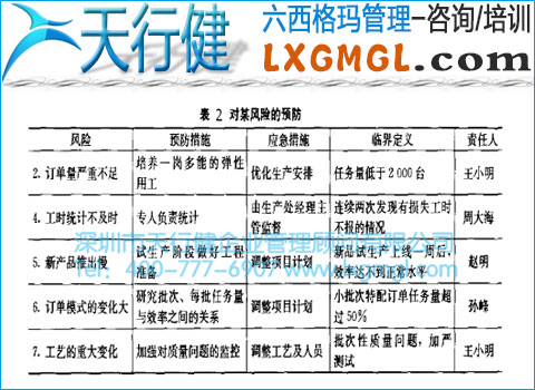 對某風險預防 六西格瑪項目監控措施和方法