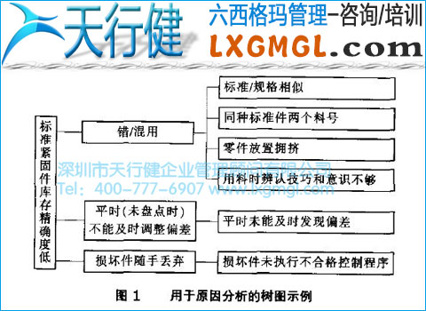原因分析的樹圖示例 六西格瑪管理工具3——樹圖