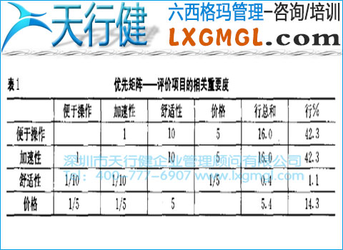 優(yōu)先矩陣圖——評價項(xiàng)目相關(guān)重要度 六西格瑪管理工具5——優(yōu)先矩陣圖