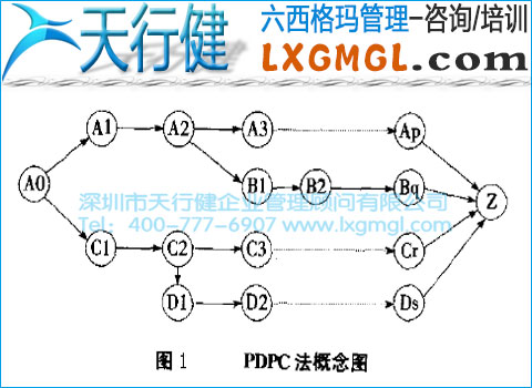 PDPC法概念圖 六西格瑪管理工具6——過程決策程序圖法