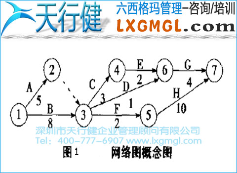 網絡圖概念圖 六西格瑪管理工具7——網絡圖