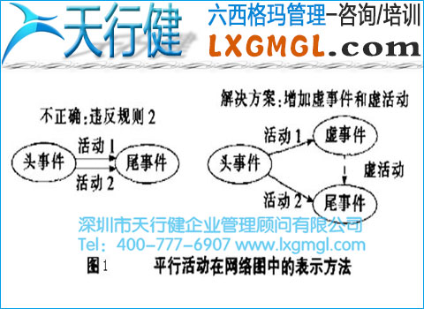平衡活動在網(wǎng)絡(luò)圖中的方法 構(gòu)造網(wǎng)絡(luò)圖時應(yīng)遵循哪些原則
