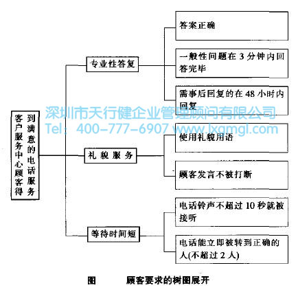 1430275015702907.jpg 確認顧客需求是六西格瑪項目的關鍵