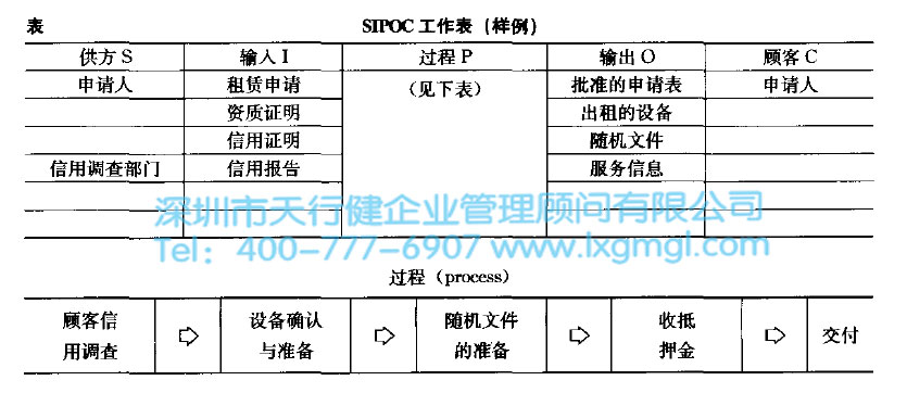 SIPOC工作表 六西格瑪的SIPOC圖繪制步驟