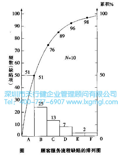 顧客服務過程輸出缺陷排列圖 關健過程輸出變量的確定--排列圖法