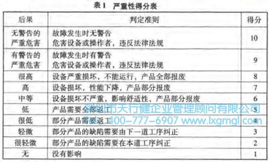 嚴重性得分表 失敗模式的危險性分析