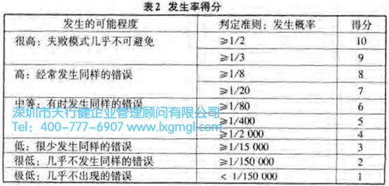 發(fā)生率得分 失敗模式的危險性分析