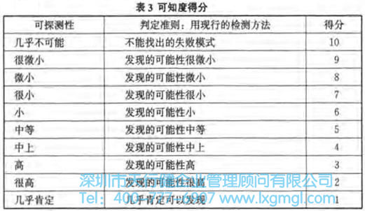 可知度得分 失敗模式的危險性分析