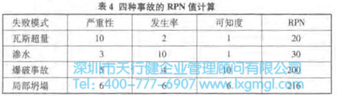 四種事故的RPN值計算 失敗模式的危險性分析