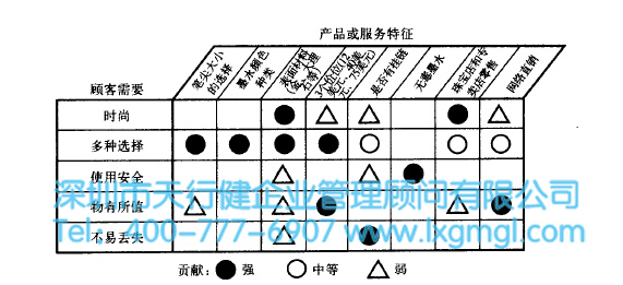 1431048460726842.jpg 質量功能展開(QFD)的使用及注意事項
