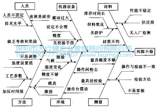 六西格瑪工具因果圖的簡(jiǎn)單介紹